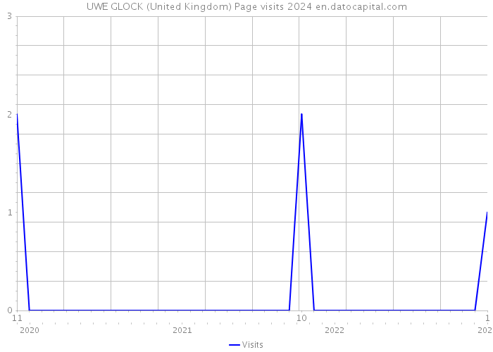 UWE GLOCK (United Kingdom) Page visits 2024 