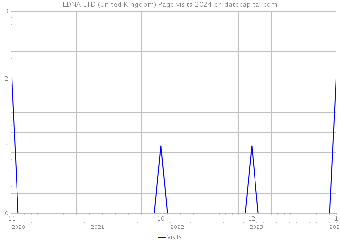 EDNA LTD (United Kingdom) Page visits 2024 
