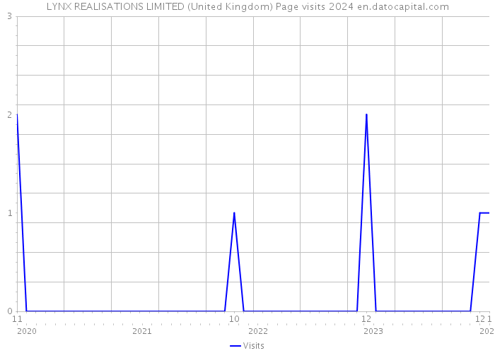 LYNX REALISATIONS LIMITED (United Kingdom) Page visits 2024 