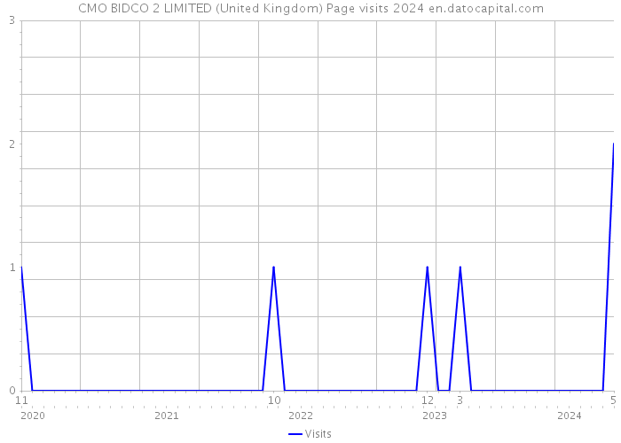 CMO BIDCO 2 LIMITED (United Kingdom) Page visits 2024 