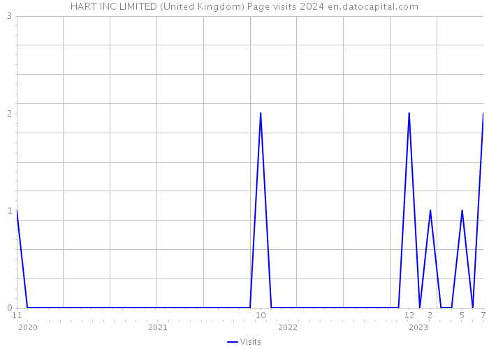 HART INC LIMITED (United Kingdom) Page visits 2024 