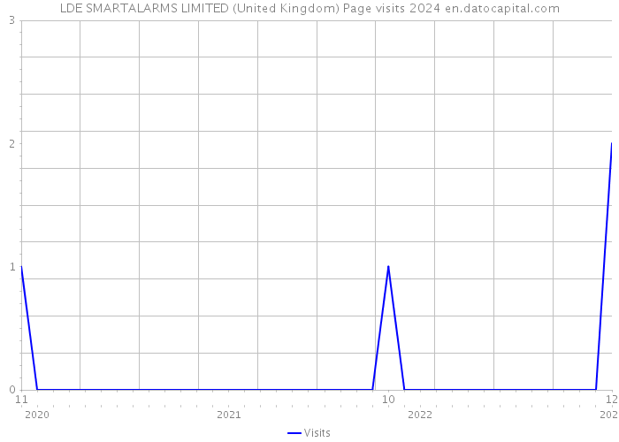 LDE SMARTALARMS LIMITED (United Kingdom) Page visits 2024 