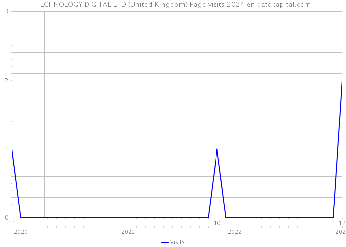 TECHNOLOGY DIGITAL LTD (United Kingdom) Page visits 2024 