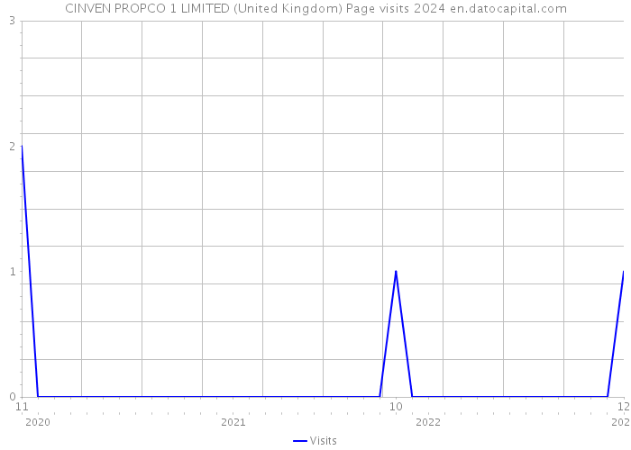 CINVEN PROPCO 1 LIMITED (United Kingdom) Page visits 2024 