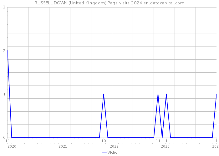RUSSELL DOWN (United Kingdom) Page visits 2024 