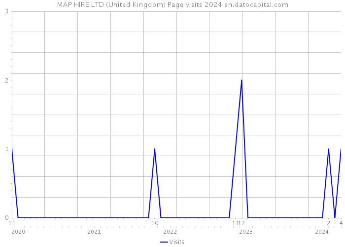 MAP HIRE LTD (United Kingdom) Page visits 2024 