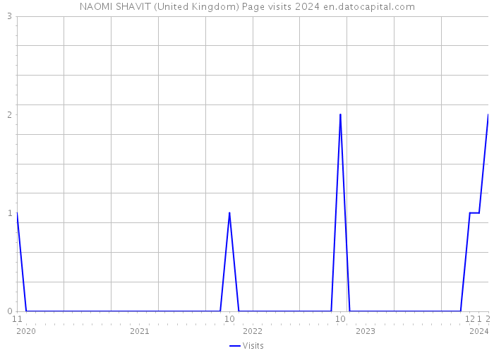 NAOMI SHAVIT (United Kingdom) Page visits 2024 