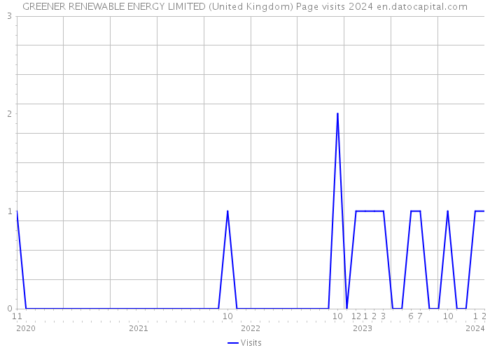 GREENER RENEWABLE ENERGY LIMITED (United Kingdom) Page visits 2024 