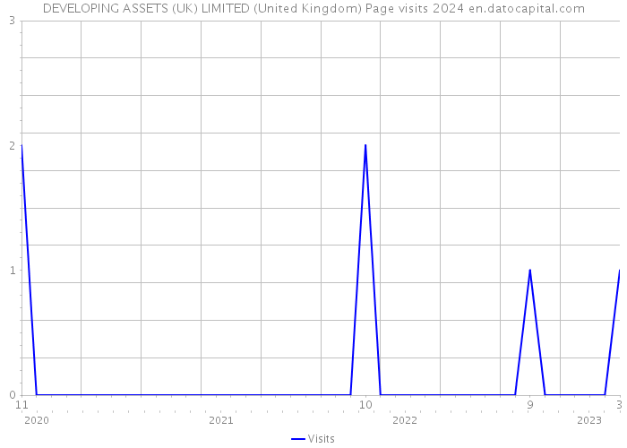DEVELOPING ASSETS (UK) LIMITED (United Kingdom) Page visits 2024 
