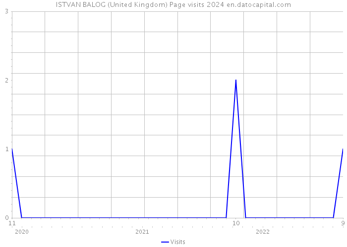 ISTVAN BALOG (United Kingdom) Page visits 2024 