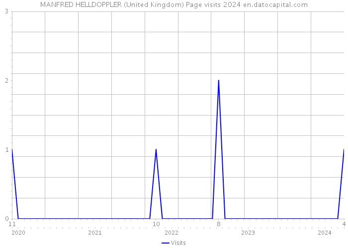 MANFRED HELLDOPPLER (United Kingdom) Page visits 2024 