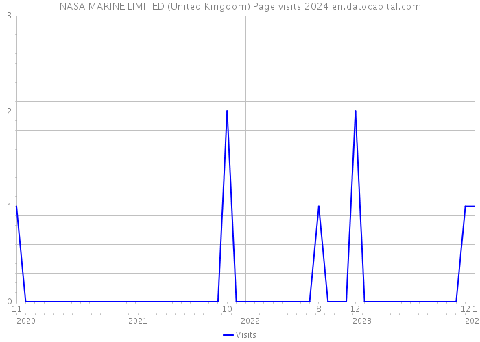 NASA MARINE LIMITED (United Kingdom) Page visits 2024 