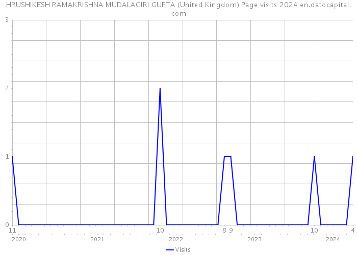 HRUSHIKESH RAMAKRISHNA MUDALAGIRI GUPTA (United Kingdom) Page visits 2024 