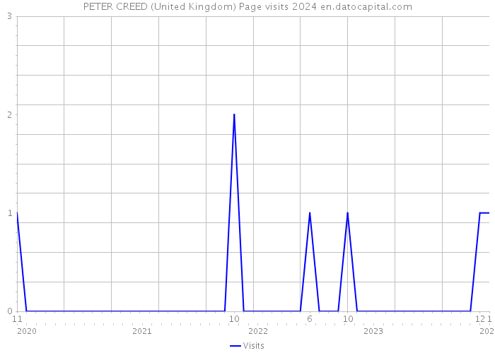 PETER CREED (United Kingdom) Page visits 2024 