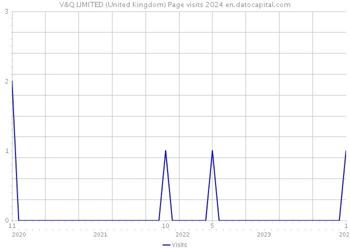V&Q LIMITED (United Kingdom) Page visits 2024 