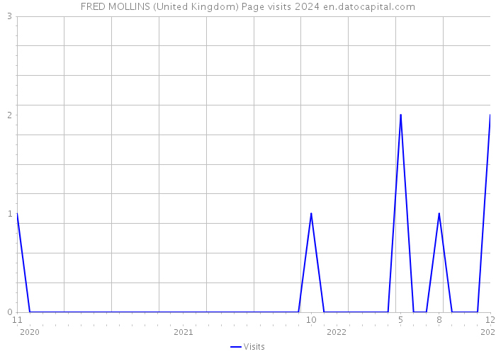 FRED MOLLINS (United Kingdom) Page visits 2024 