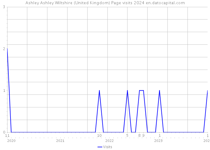 Ashley Ashley Wiltshire (United Kingdom) Page visits 2024 