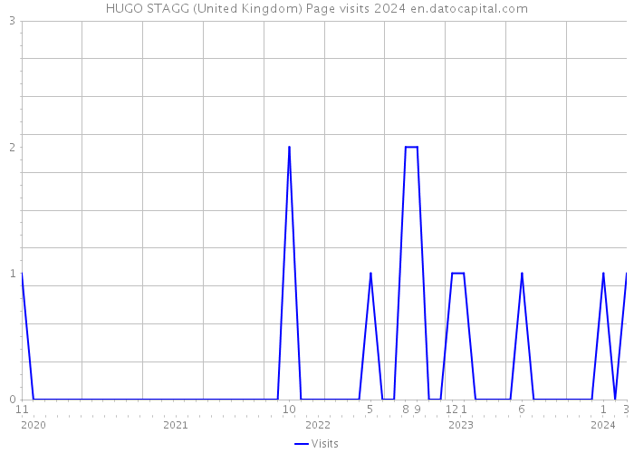 HUGO STAGG (United Kingdom) Page visits 2024 
