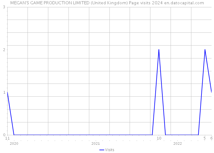 MEGAN'S GAME PRODUCTION LIMITED (United Kingdom) Page visits 2024 