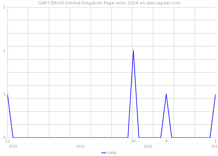 GARY DAVIS (United Kingdom) Page visits 2024 