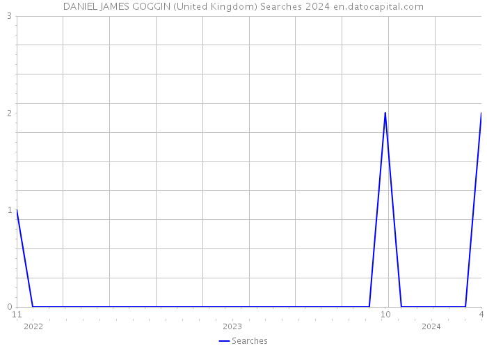DANIEL JAMES GOGGIN (United Kingdom) Searches 2024 