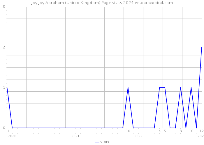 Joy Joy Abraham (United Kingdom) Page visits 2024 