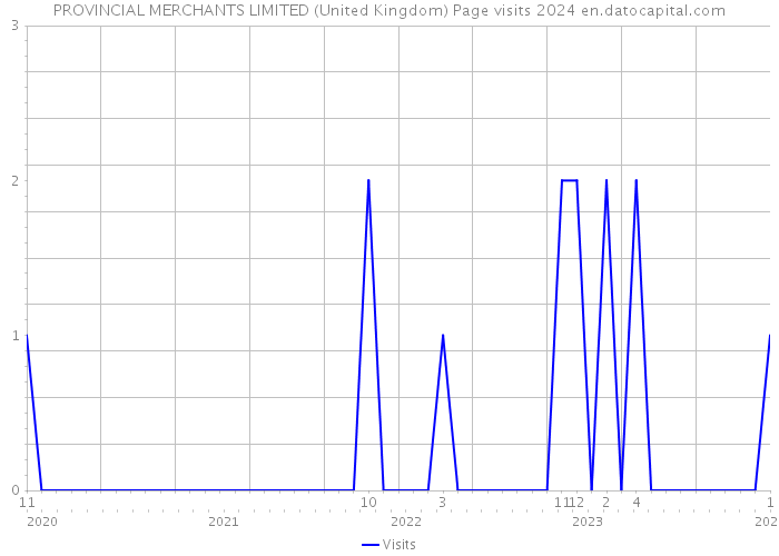 PROVINCIAL MERCHANTS LIMITED (United Kingdom) Page visits 2024 