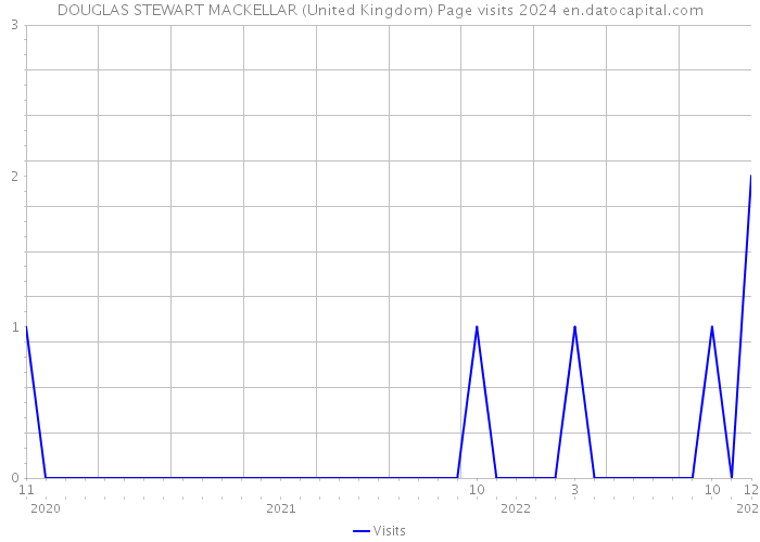 DOUGLAS STEWART MACKELLAR (United Kingdom) Page visits 2024 