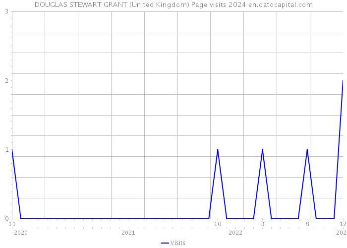 DOUGLAS STEWART GRANT (United Kingdom) Page visits 2024 