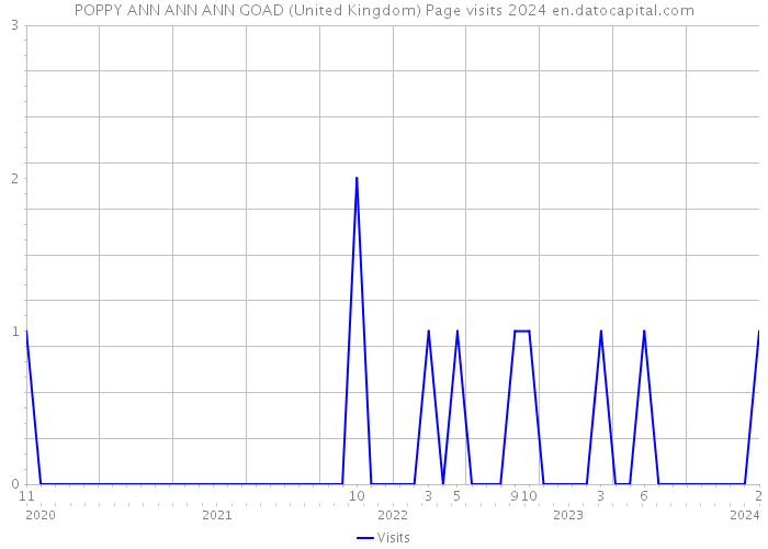 POPPY ANN ANN ANN GOAD (United Kingdom) Page visits 2024 