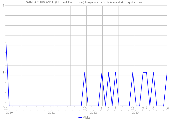 PAIREAC BROWNE (United Kingdom) Page visits 2024 