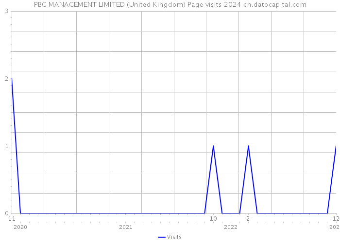 PBC MANAGEMENT LIMITED (United Kingdom) Page visits 2024 