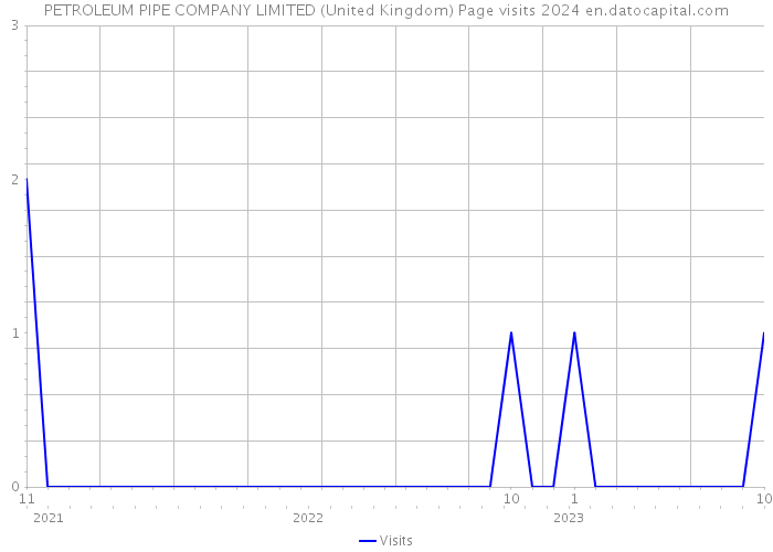 PETROLEUM PIPE COMPANY LIMITED (United Kingdom) Page visits 2024 