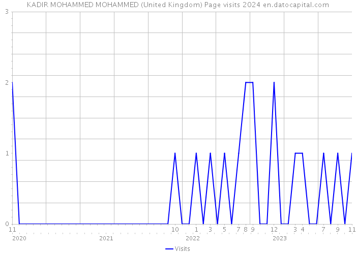 KADIR MOHAMMED MOHAMMED (United Kingdom) Page visits 2024 