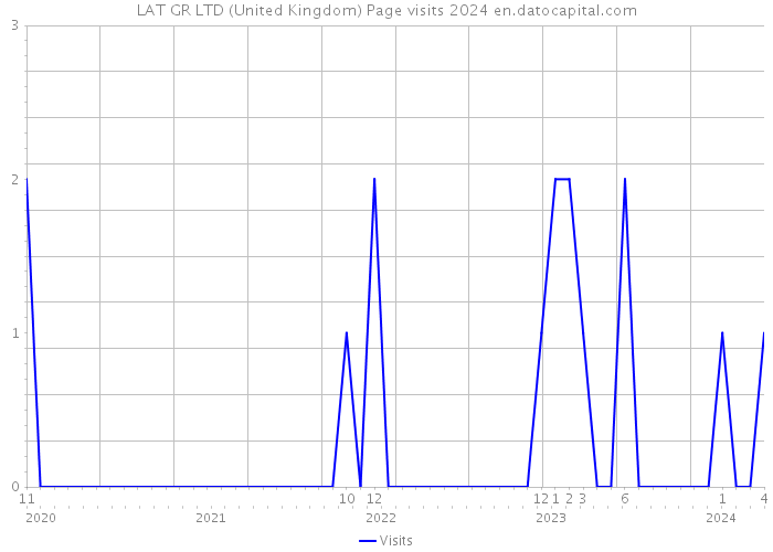 LAT GR LTD (United Kingdom) Page visits 2024 