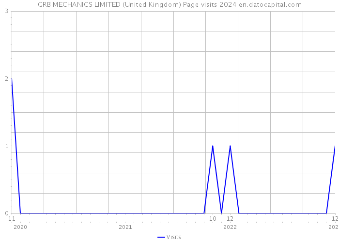 GRB MECHANICS LIMITED (United Kingdom) Page visits 2024 