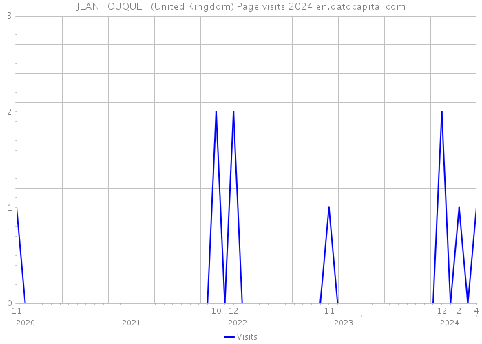 JEAN FOUQUET (United Kingdom) Page visits 2024 