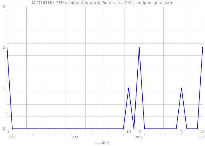 MYTON LIMITED (United Kingdom) Page visits 2024 