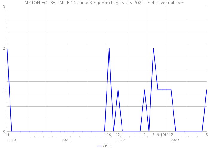 MYTON HOUSE LIMITED (United Kingdom) Page visits 2024 