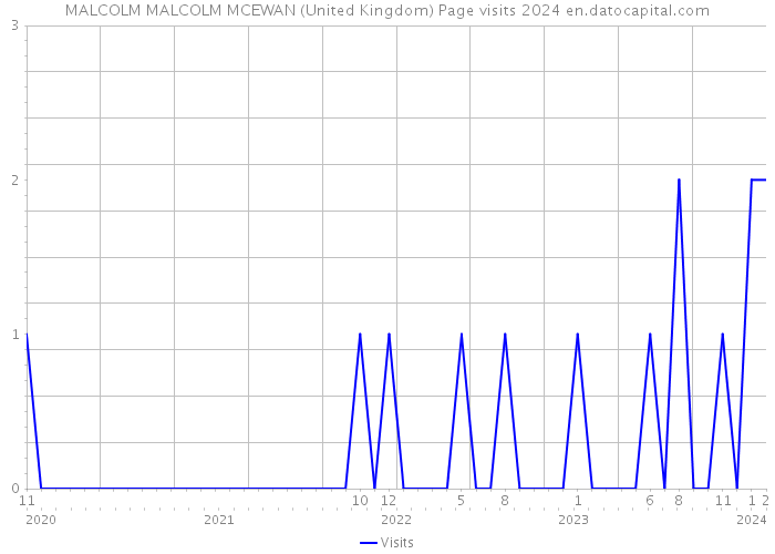 MALCOLM MALCOLM MCEWAN (United Kingdom) Page visits 2024 