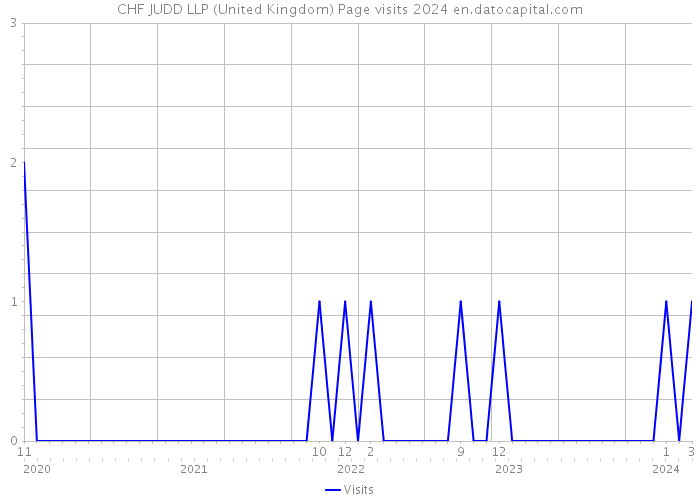 CHF JUDD LLP (United Kingdom) Page visits 2024 
