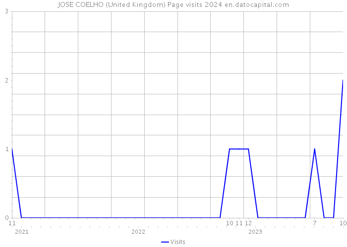 JOSE COELHO (United Kingdom) Page visits 2024 
