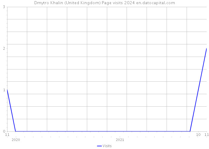 Dmytro Khalin (United Kingdom) Page visits 2024 