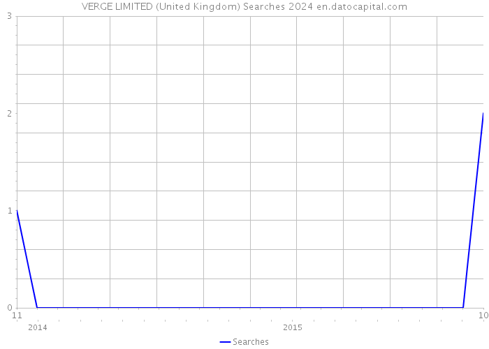 VERGE LIMITED (United Kingdom) Searches 2024 