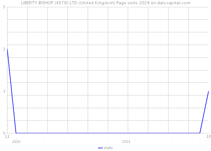 LIBERTY BISHOP (4578) LTD (United Kingdom) Page visits 2024 