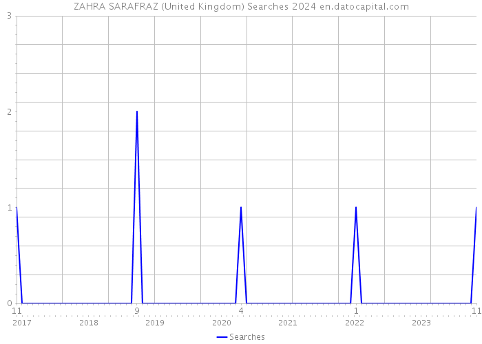 ZAHRA SARAFRAZ (United Kingdom) Searches 2024 