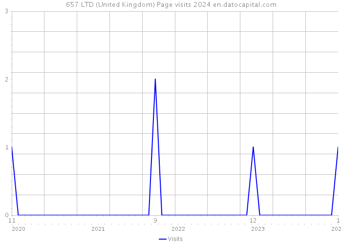 657 LTD (United Kingdom) Page visits 2024 