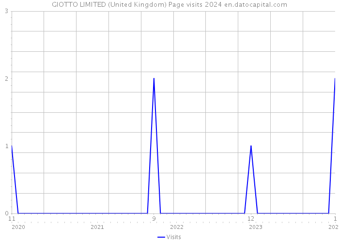 GIOTTO LIMITED (United Kingdom) Page visits 2024 