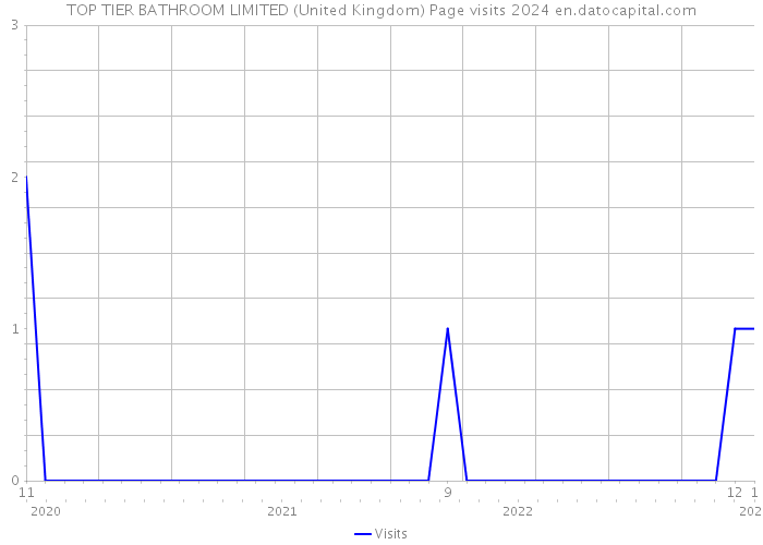 TOP TIER BATHROOM LIMITED (United Kingdom) Page visits 2024 