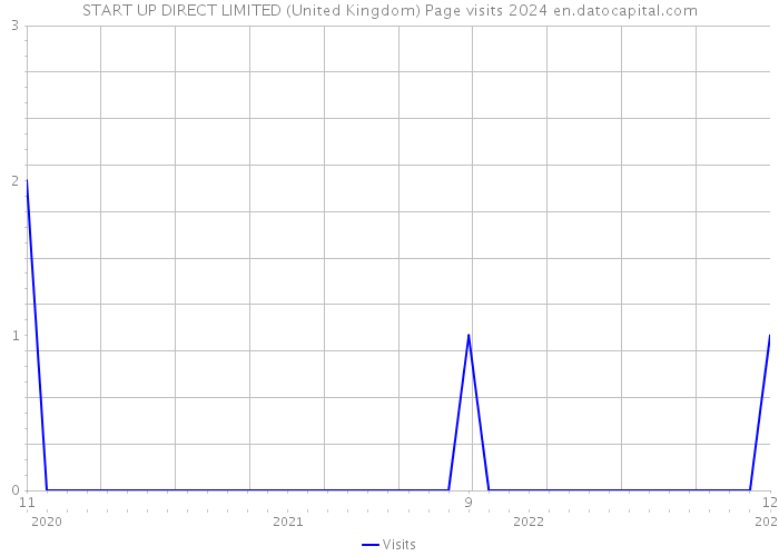 START UP DIRECT LIMITED (United Kingdom) Page visits 2024 